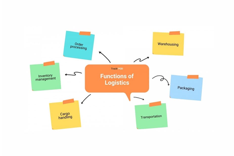 Types of Logistics and its Roles-featured-image